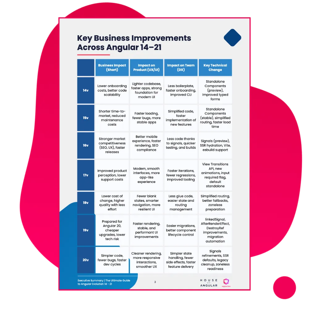 Executive Summary: The Business-Side of Angular 14–22