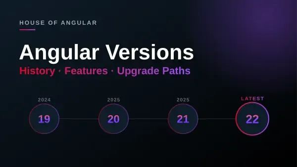 Timeline graphic showing the Angular version history from Angular 19 through the latest Angular 22 release