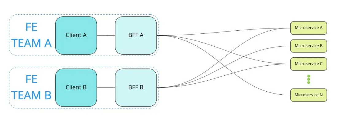 BFF architecture overview