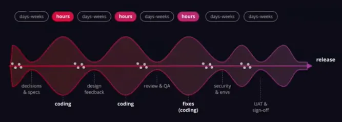 Graph of a single AI-assisted development loop: short “hours”-long coding bursts (decisions & specs, coding, review & QA, fixes) alternating with longer “days-weeks” waits between them, ending in release
