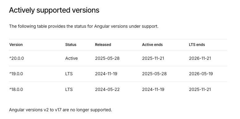 Actively supported Angular versions. Image resource: https://angular.dev/reference/releases.