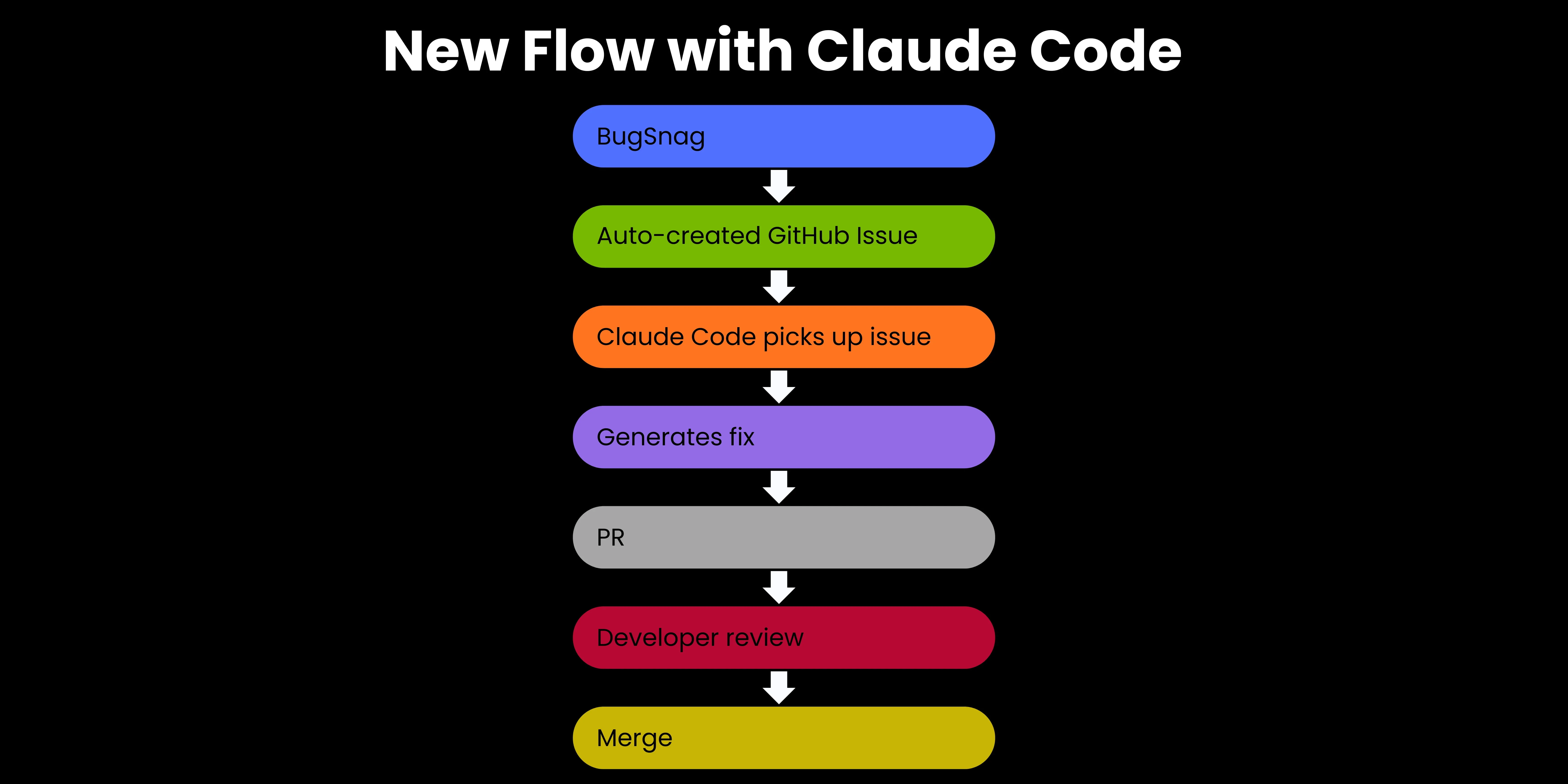 bug fixing: improved workflow with Claude Code