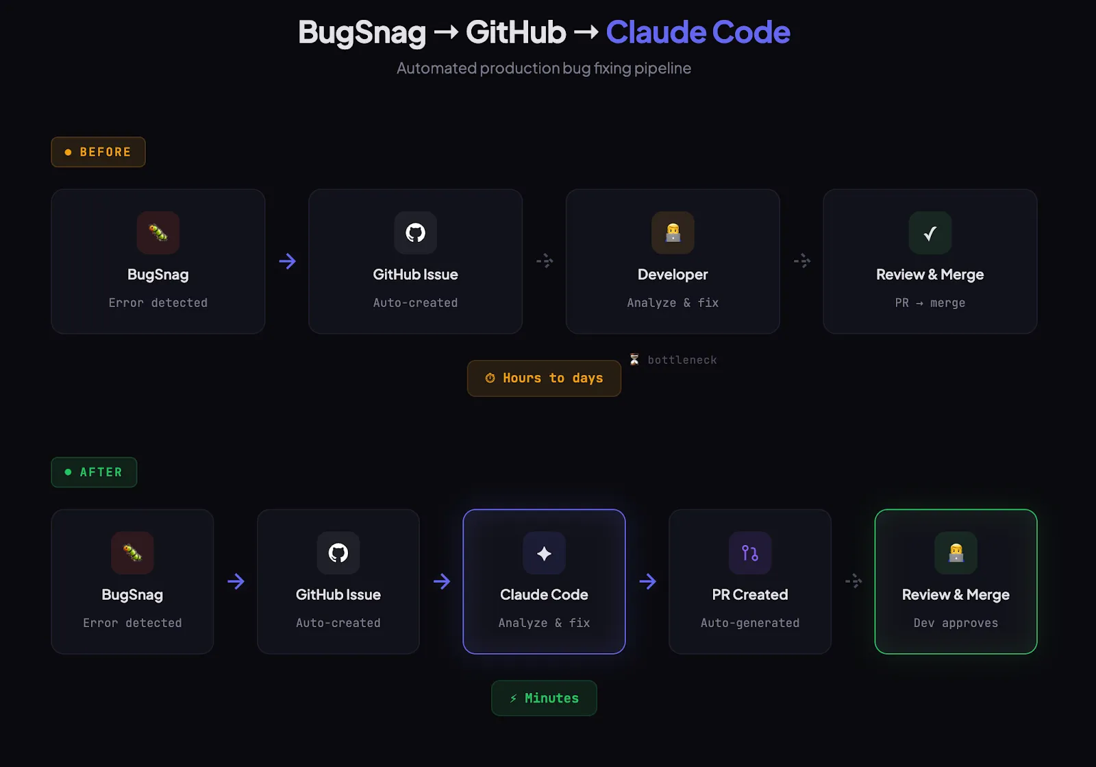 Auto-Fixing Production Bugs with BugSnag + Claude Code