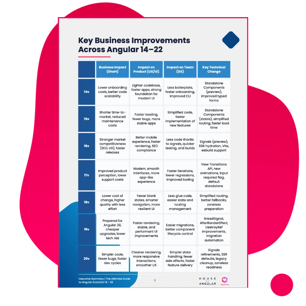 Executive Summary: The Business-Side of Angular 14–22