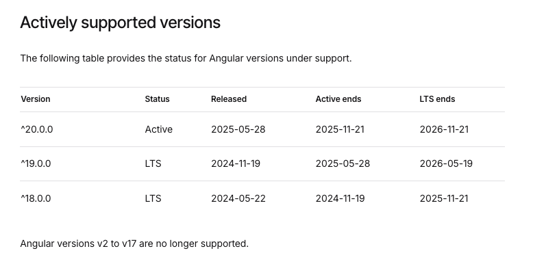 Actively supported Angular versions. Image resource: https://angular.dev/reference/releases.