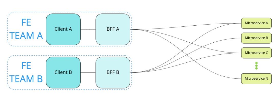 BFF architecture overview