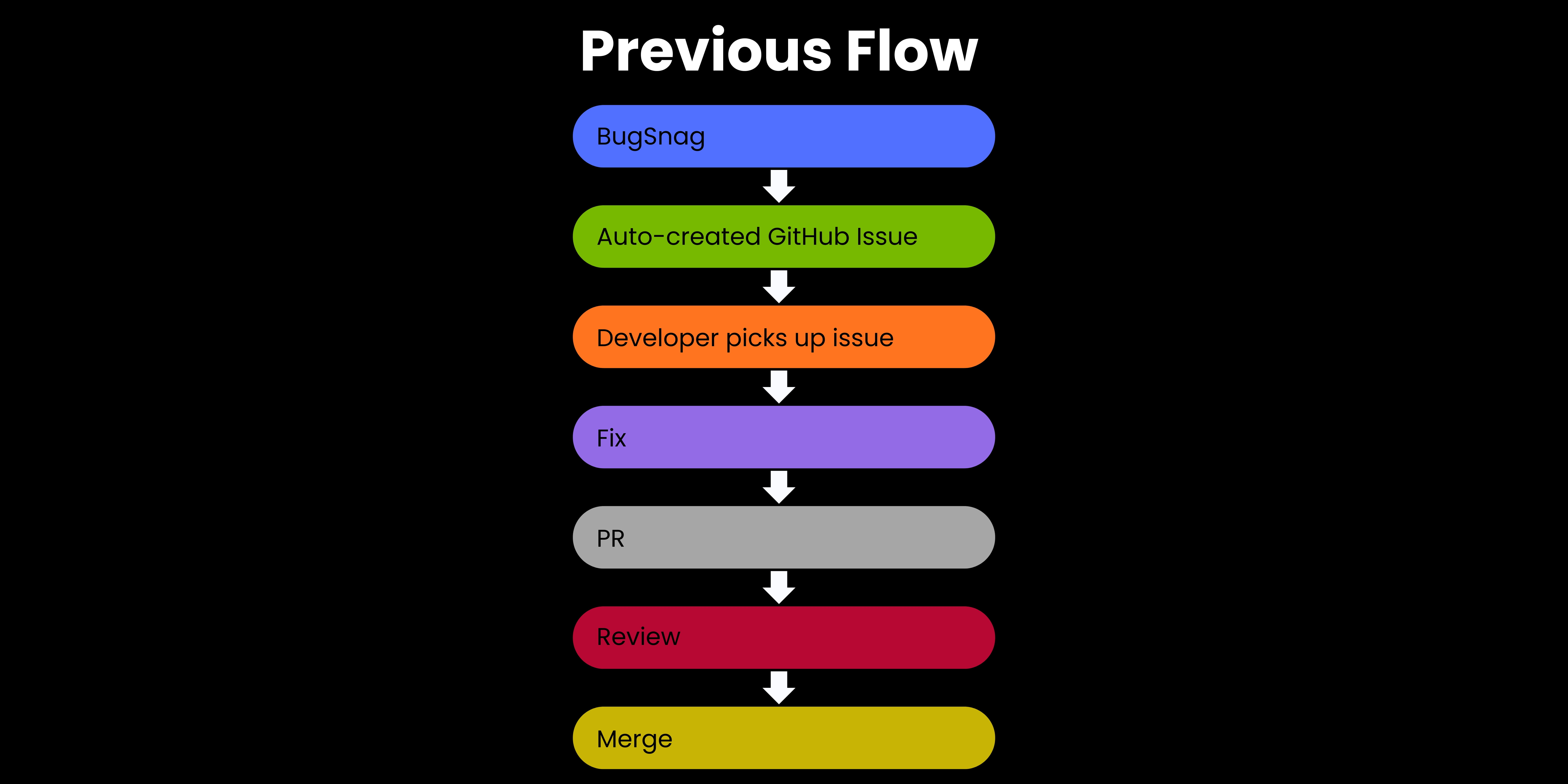 bug fixing: flow without Claude Code