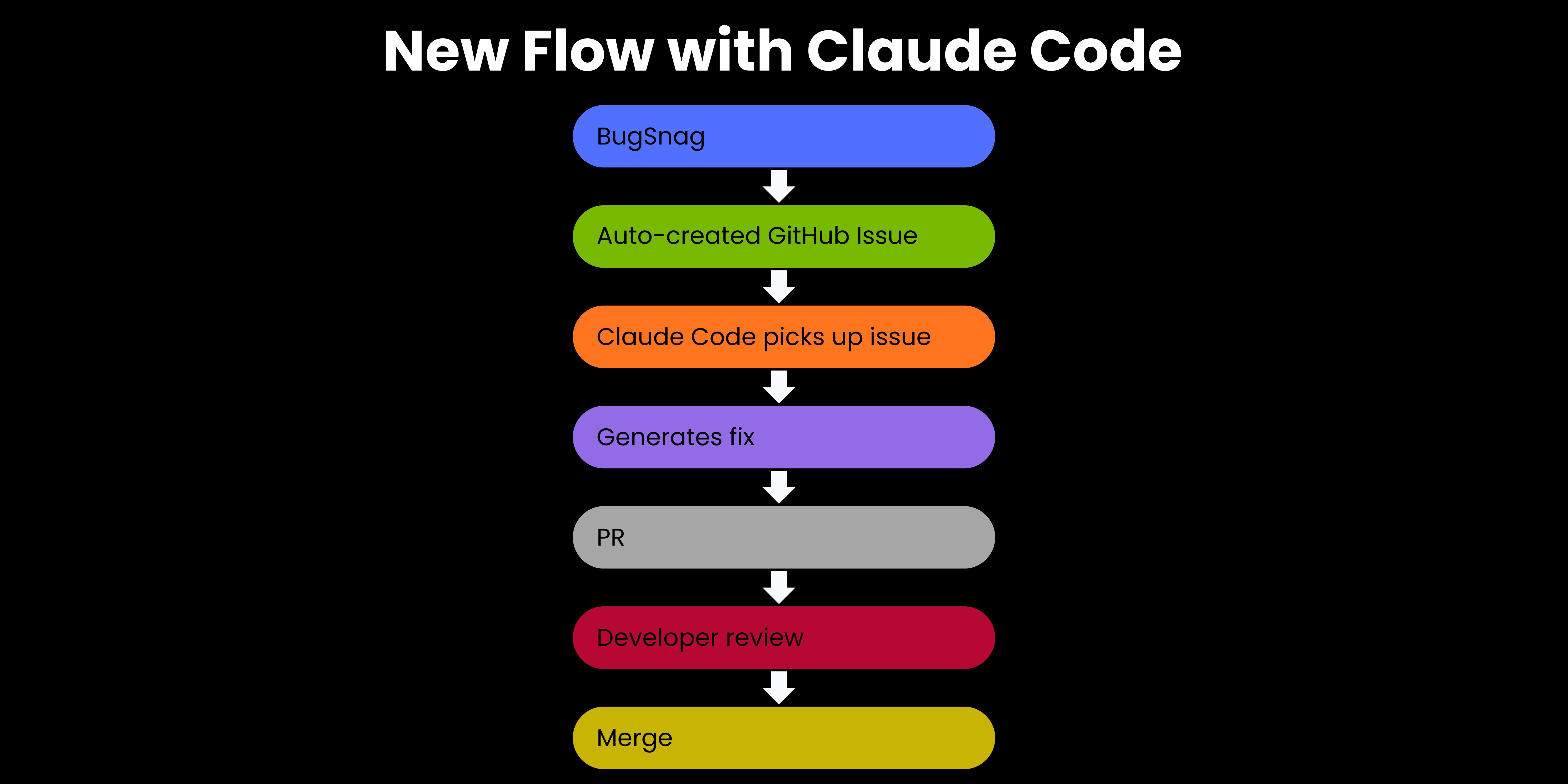 bug fixing: improved workflow with Claude Code