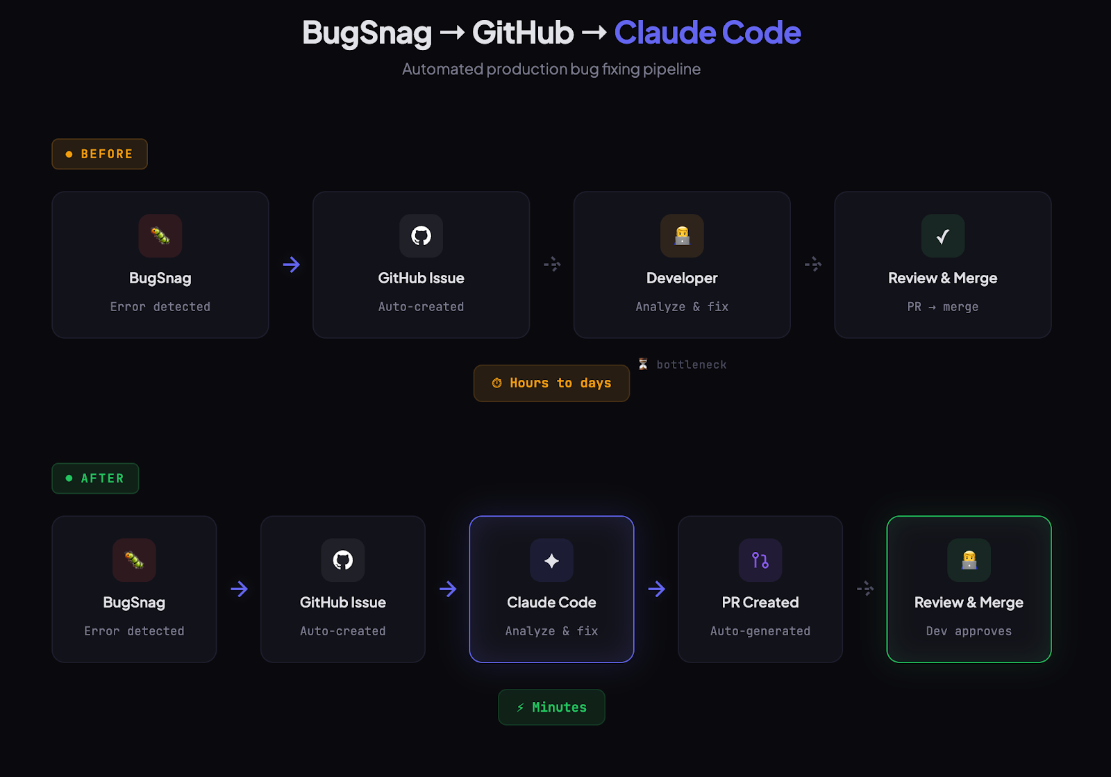 Auto-Fixing Production Bugs with BugSnag + Claude Code