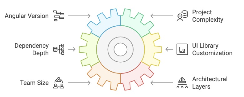 Diagram showing key factors influencing Angular upgrade complexity: Angular Version, Dependency Depth, Team Size, Project Complexity, UI Library Customization, Architectural Layers.