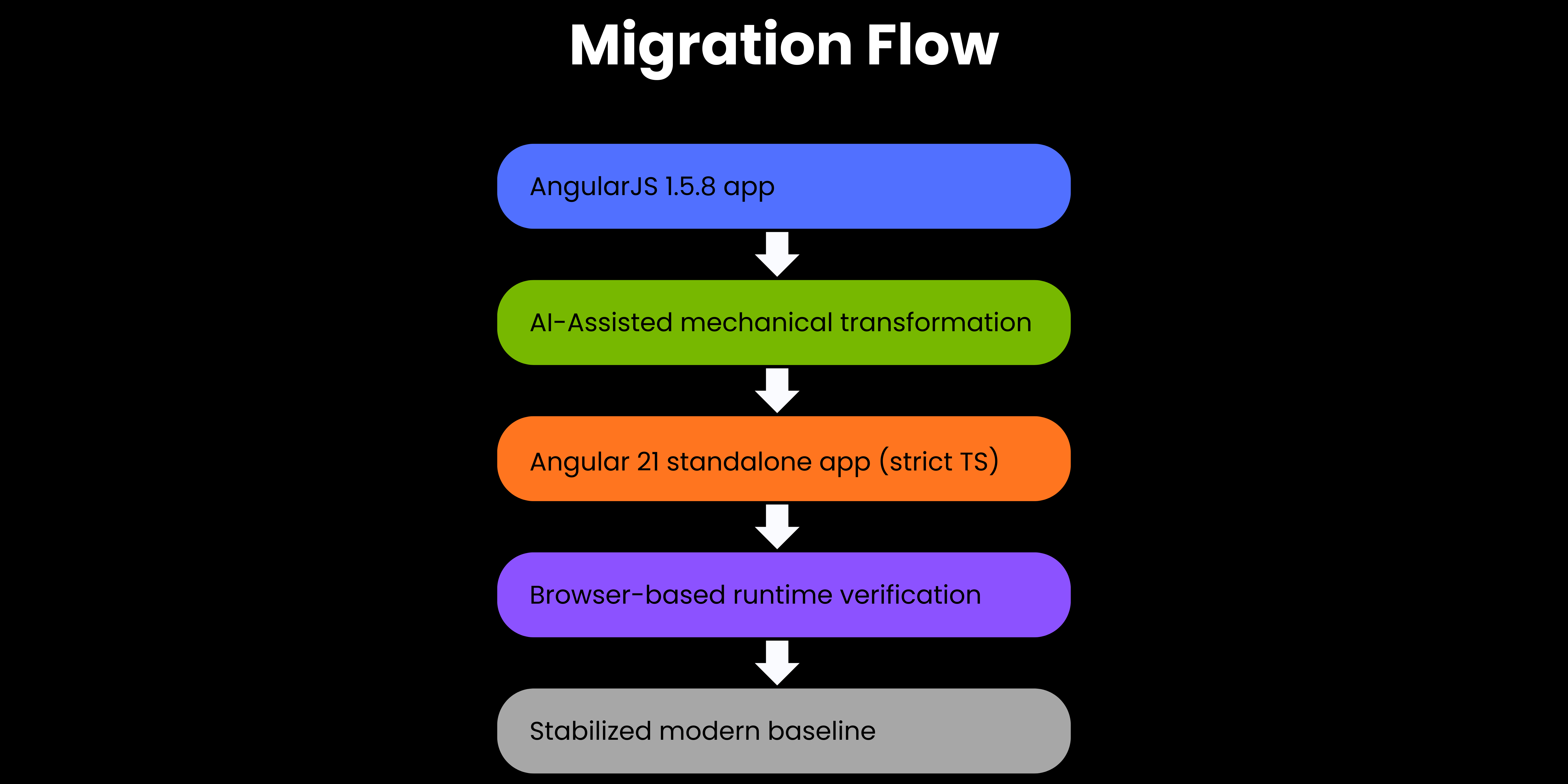 Migration flow graph: the steps of an AngularJS to Angular migration