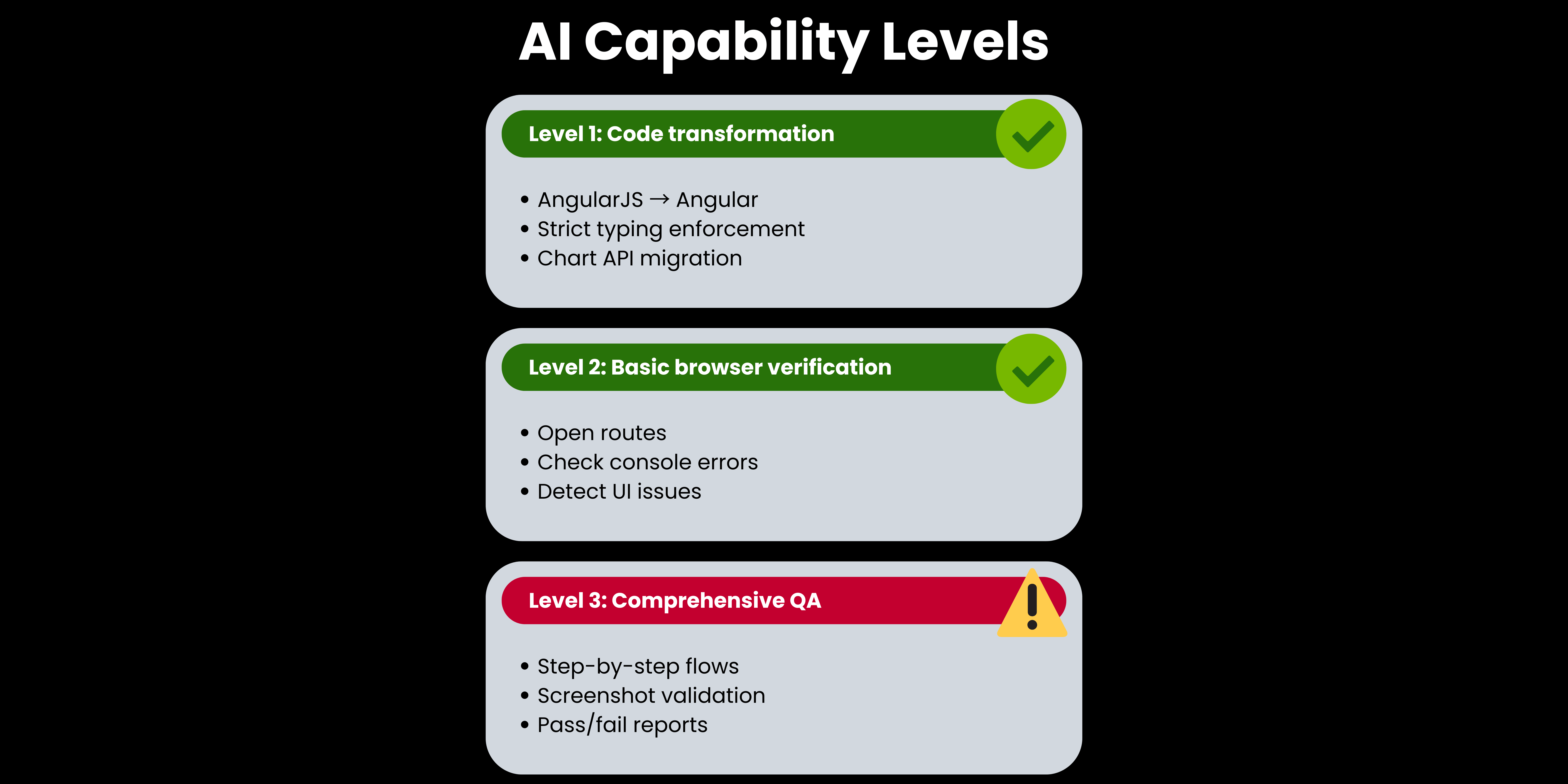 The capability levels of AI in Angular