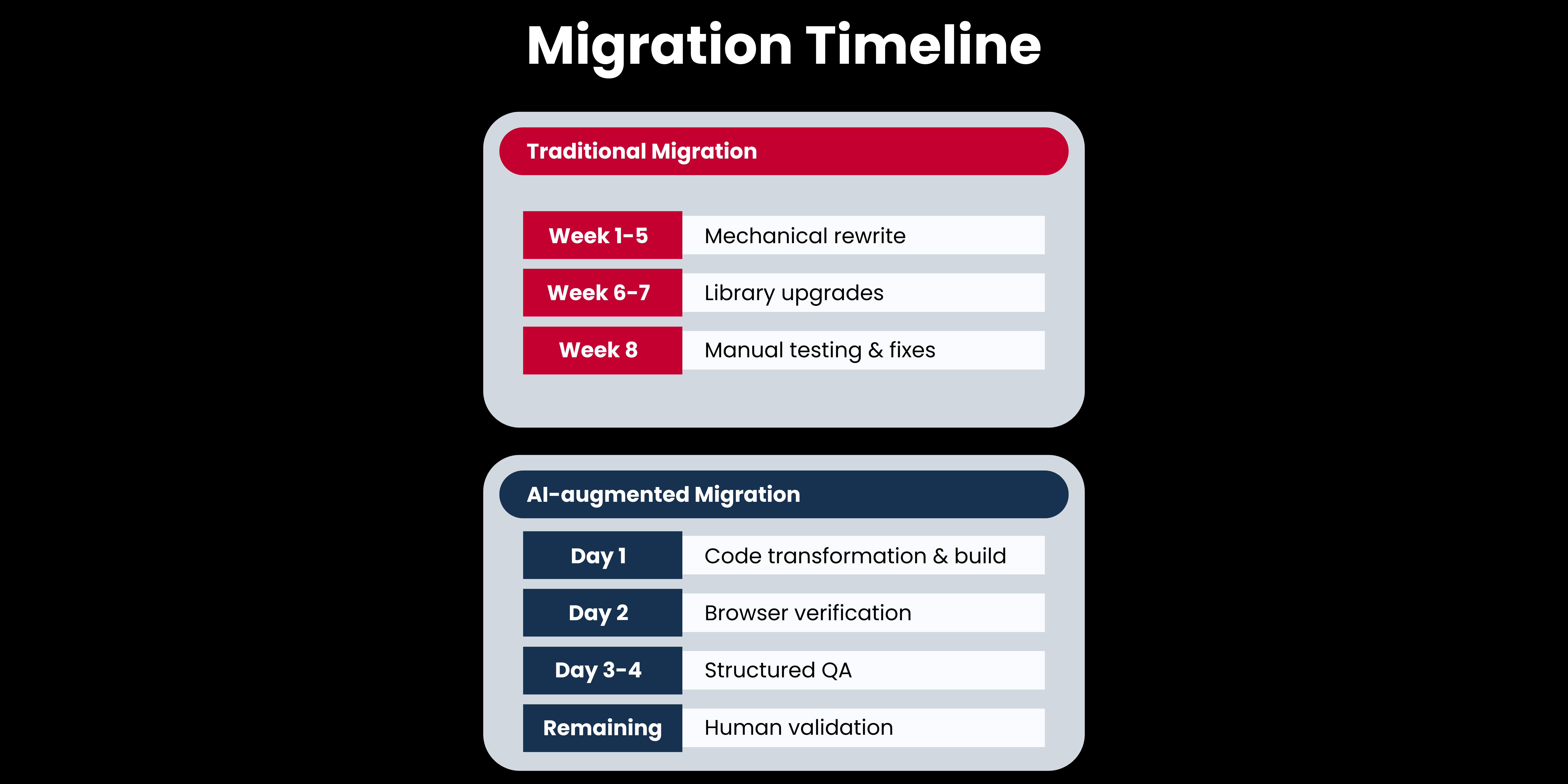 AngularJS to Angular migration timeline: 8 weeks with traditional migration vs. 4 days with AI-augmented migration
