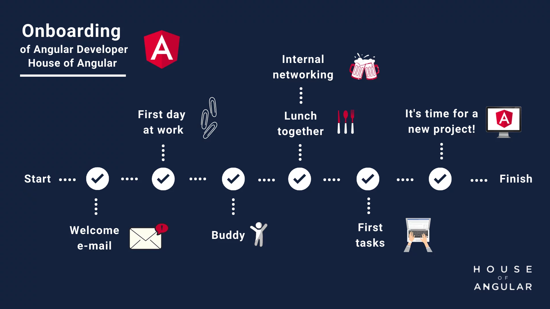 The onboarding process starts with a welcome e-mail. On the first day at work, an Angular developer gets his buddy. This is followed by internal networking and lunch with the buddy. At the end of the process, the first tasks are introduced and the new project begins. 